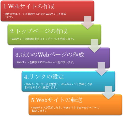 Webサイトとトップページの作成