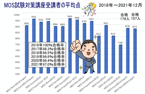 Mos試験対策講座のご案内 ナレッジ パソコンスクール