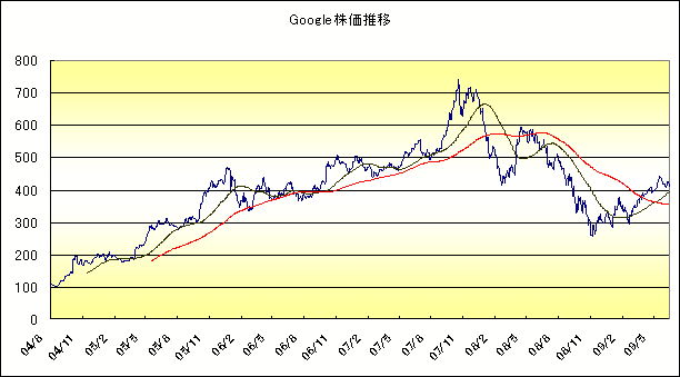 Google株価推移