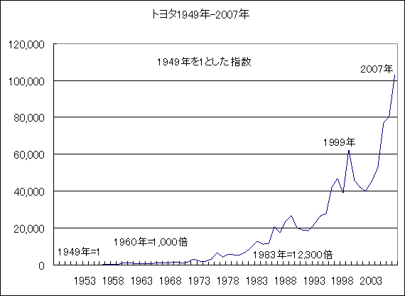 トヨタ長期投資の推移グラフ