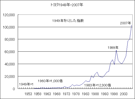 の 株価 自動車 トヨタ