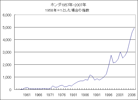ホンダ長期投資の推移グラフ