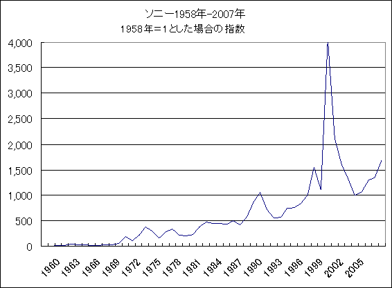 ソニー株価推移 ソニーグループ (6758)