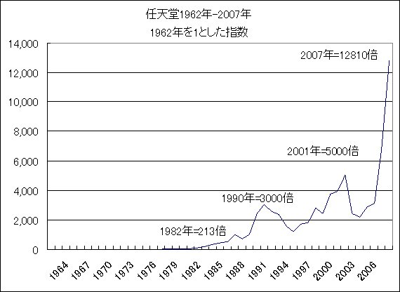 任天堂長期投資の推移グラフ