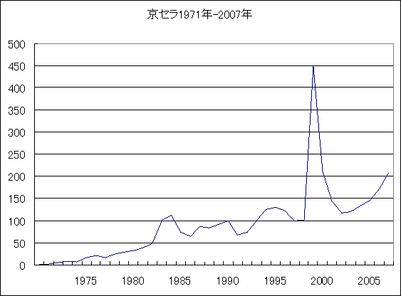 株価 京セラ