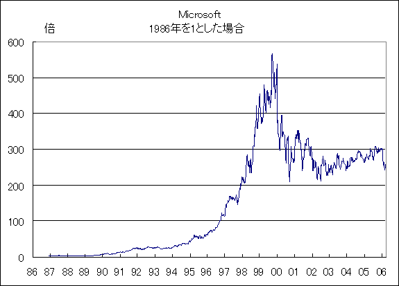 マイクロソフト の 株価