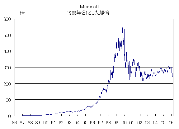 株価 microsoft マイクロソフト(MSFT)の株価 買い時はいつ？配当は？