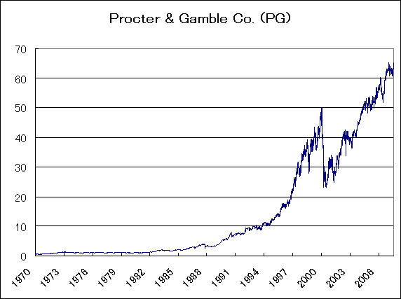 Procter & Gamble̊`[g